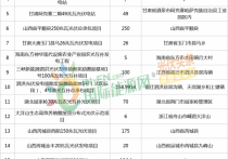 这7家央企光伏发电并网项目有44个并网超6GW（项目详情）